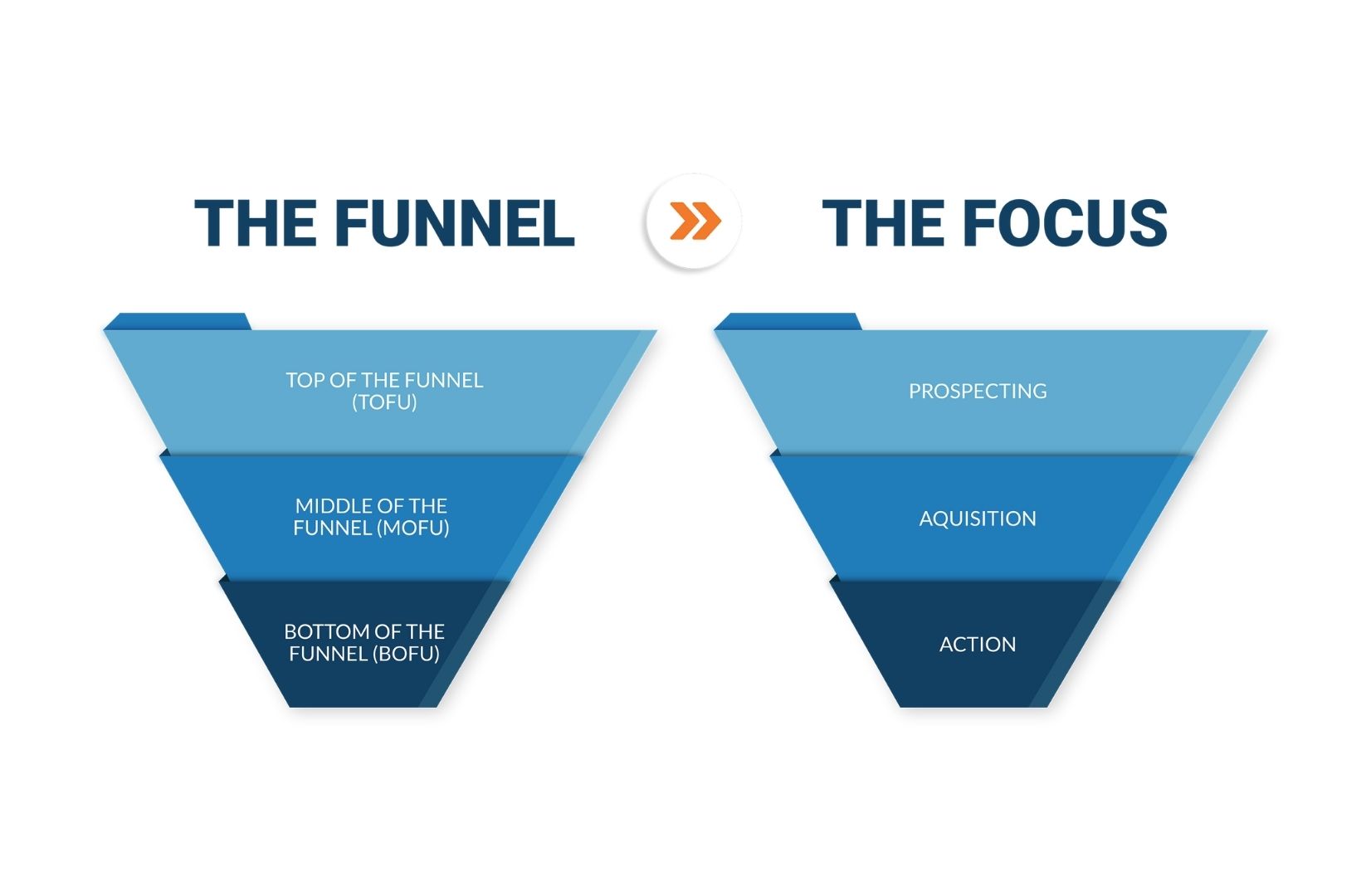Facebook and Instagram Ads funnel for healthcare marketing