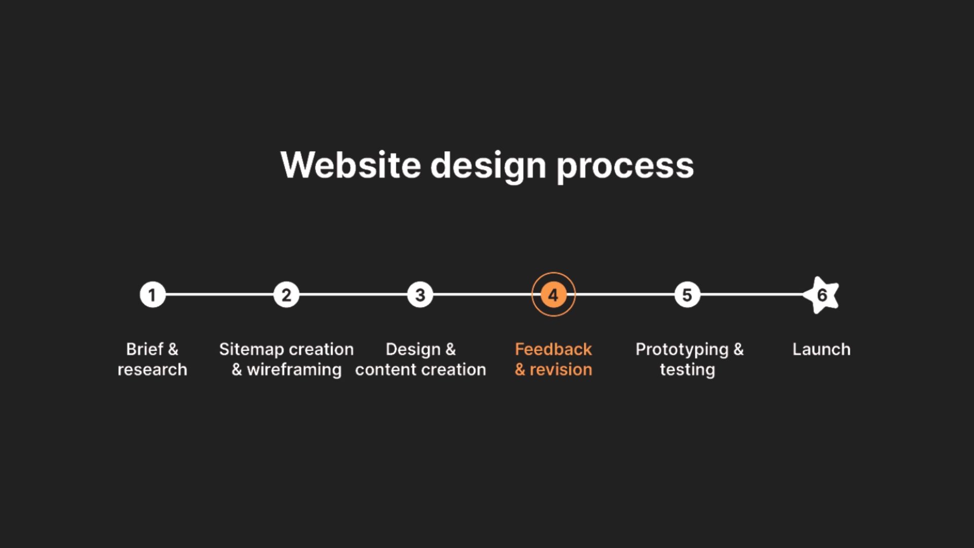 Healthcare Website Design Process