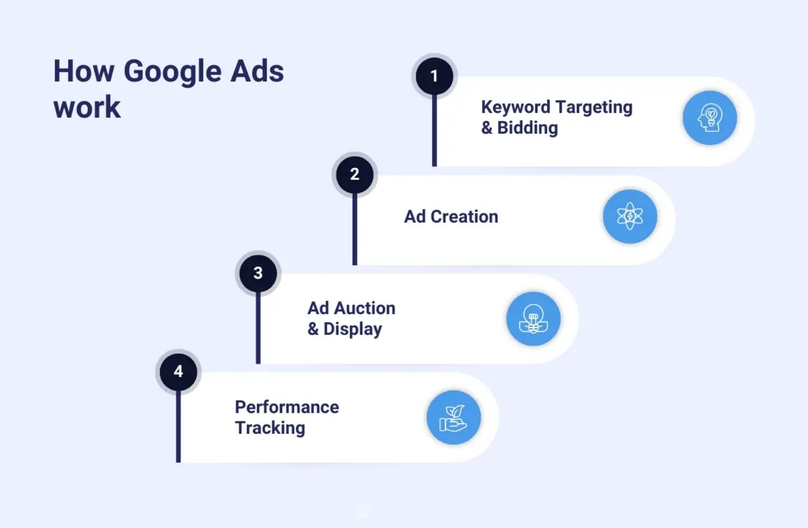 How healthcare Google Ads work