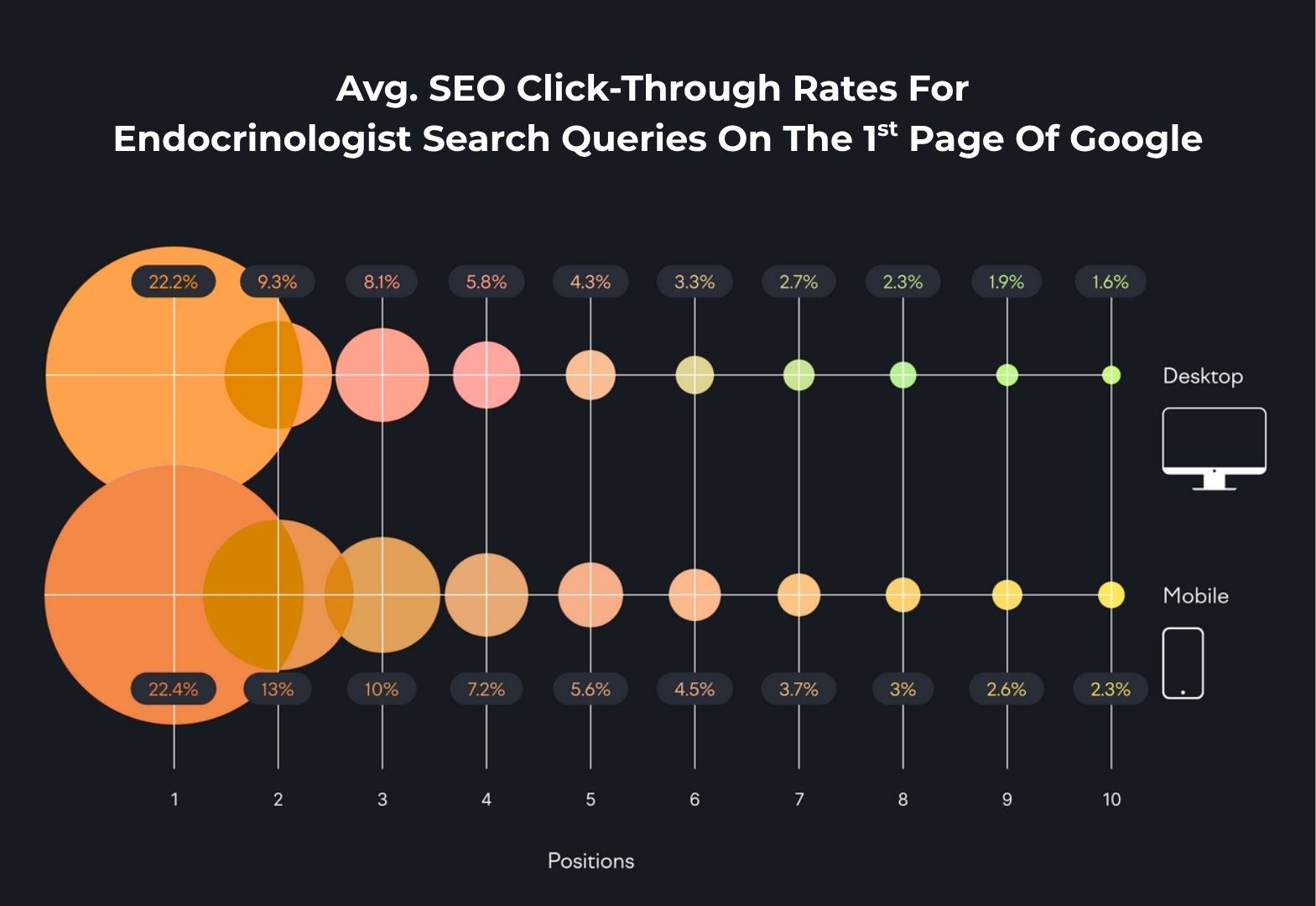 SEO for Endocrinologist Clinics